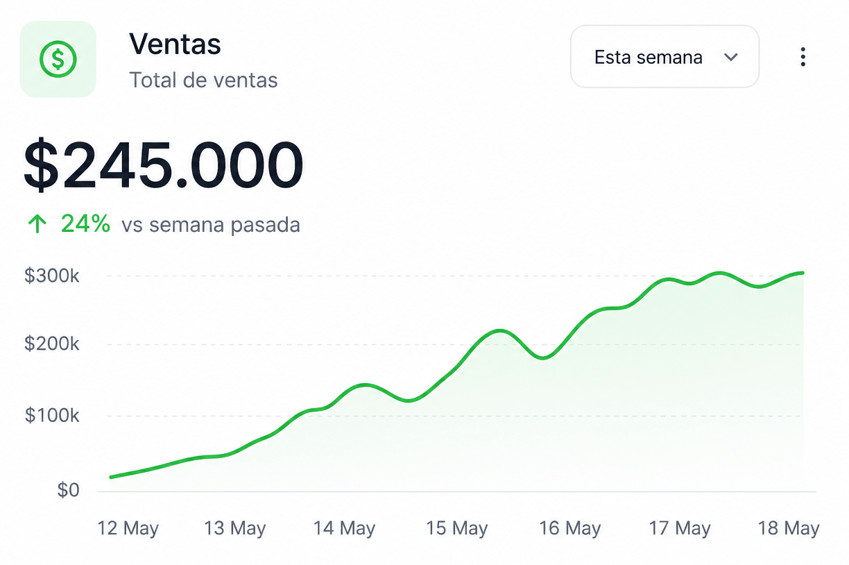 Panel de ventas con métricas de la sucursal